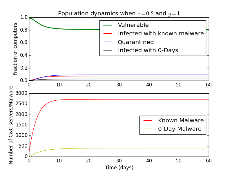 Full detection of 0-Days after one day, and 80% detection immediately